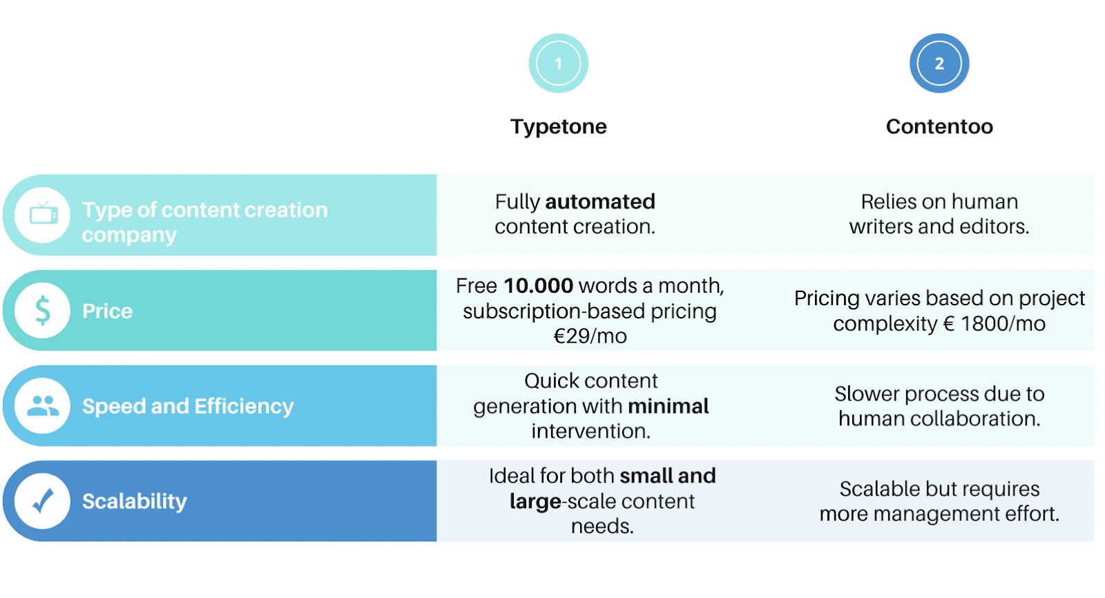 Graphique Typetone vs. Contentoo