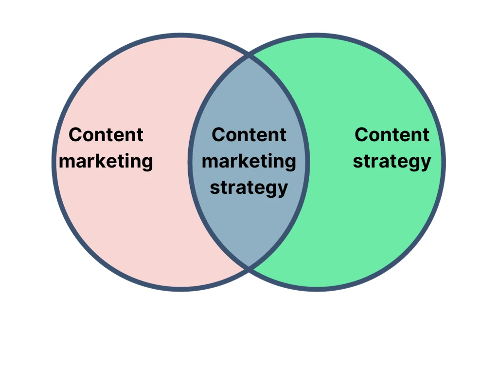 Sweet spot of content marketing and content strategy