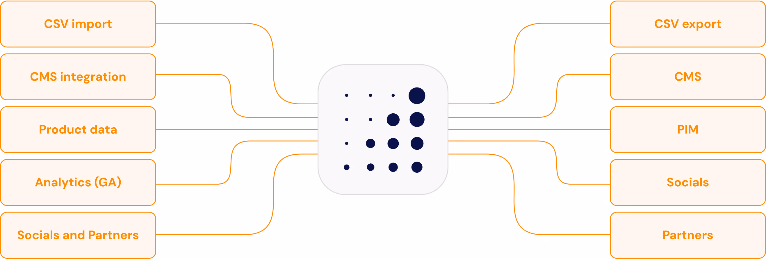 Continuous monitoring flow across websites, campaigns and partners.
